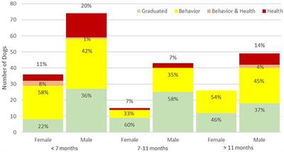 Incidence of Health and Behavior Problems in Service Dog Candidates Neutered at Various Ages